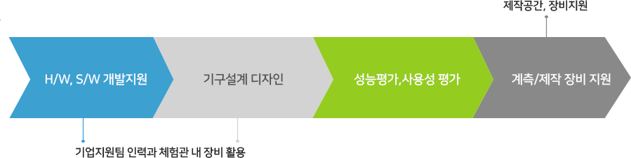 H/W, S/W 개발지원 > 기구설계 디자인 > 성능평가,사용성 평가 > 계측/제작 장비 지원