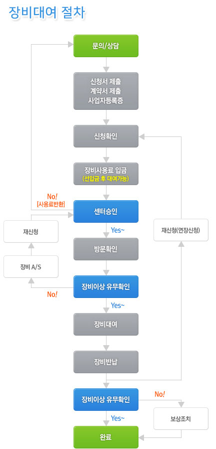 장비대여 절차